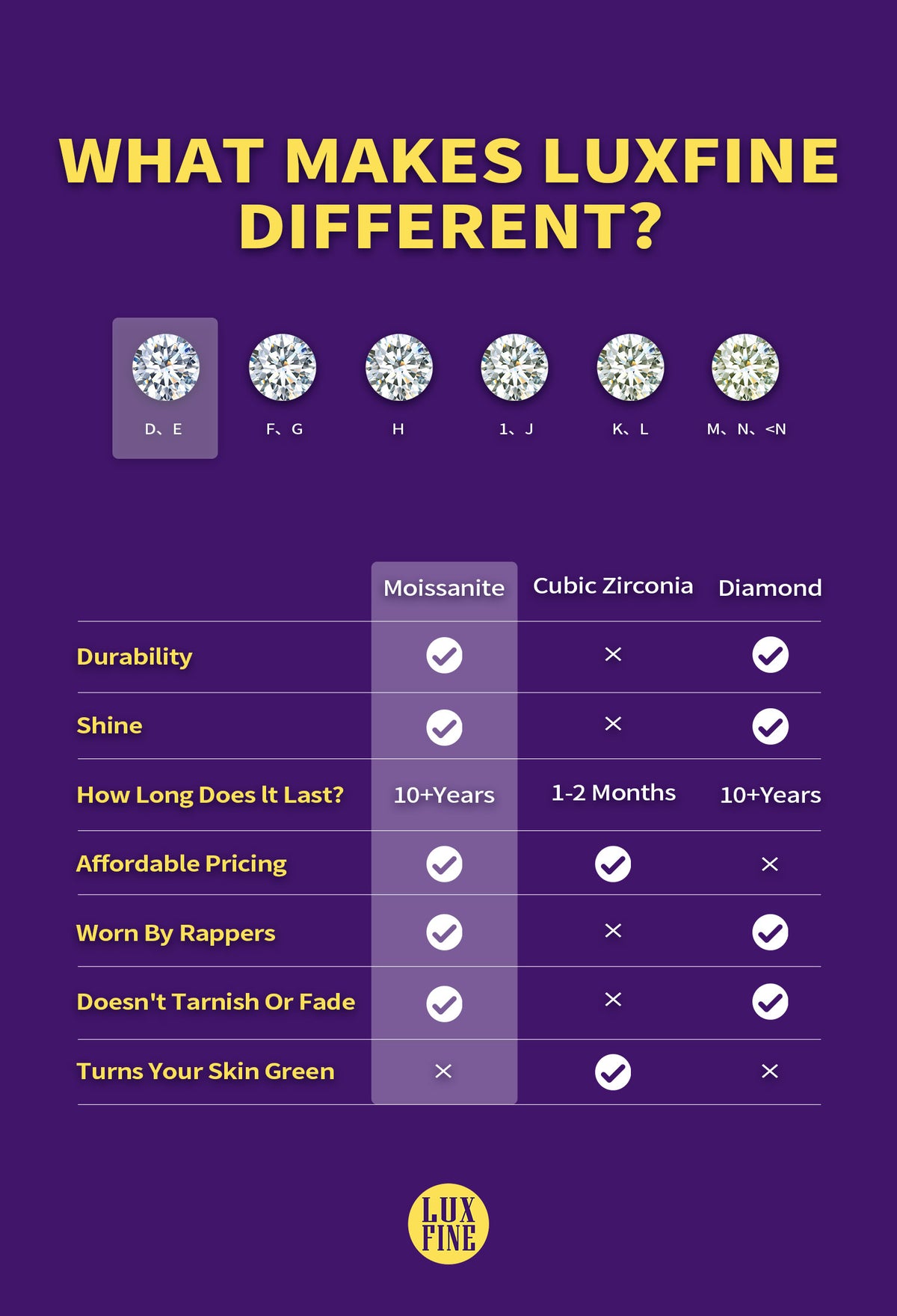 LUXFINE jewelry gemstone comparison banner, moissanite vs cubic zirconia vs natural diamond chart with diamond D-N color grading scale for product detail page